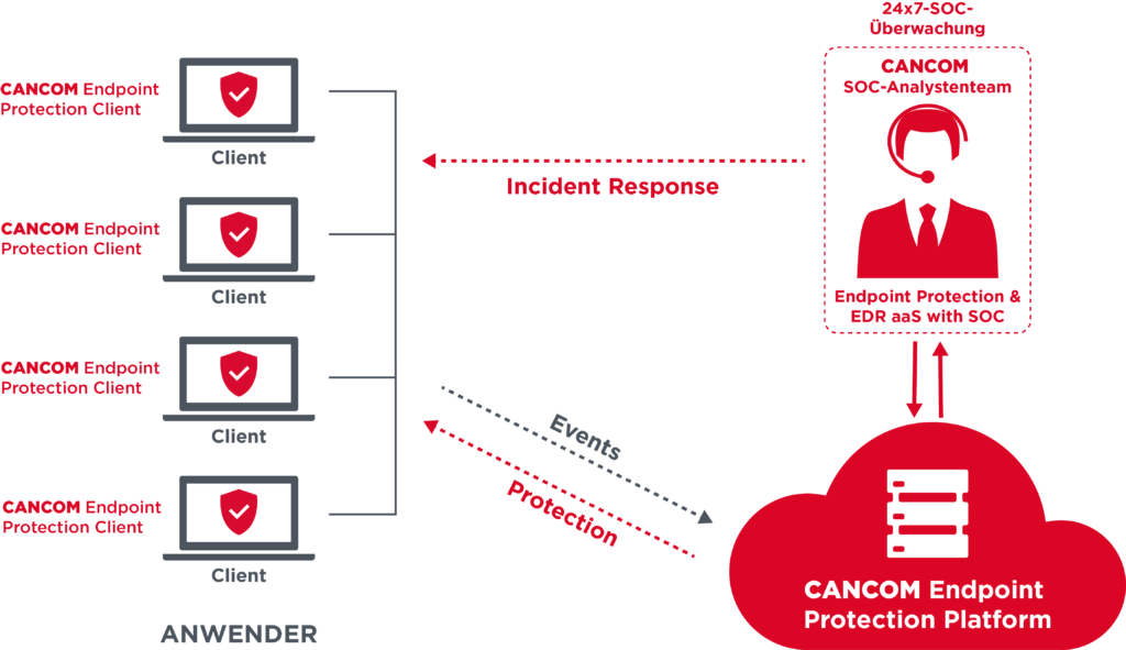 Endpoint Security as a Service – EPP, EDR 2 Endpoint-Sicherheit