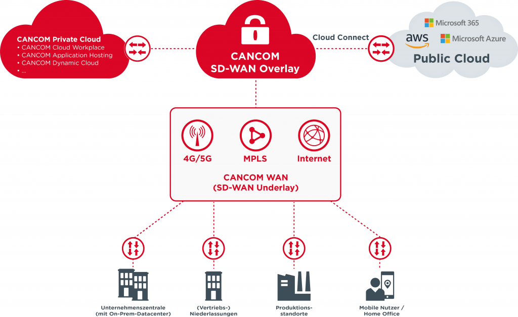 SD-WAN as a Service 2 Grafik-SD-WAN-Overview-1024x627
