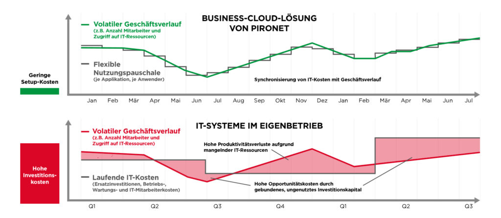 Business Application Services 2 Pironet_Geschaeftsverlauf_new