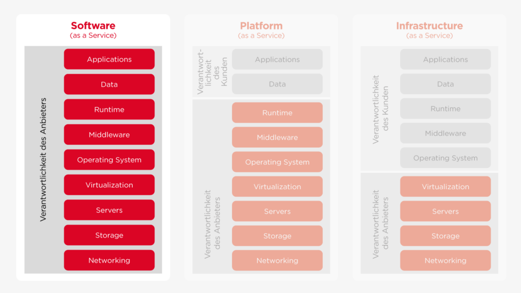 Schichtenmodell-SaaS-052017