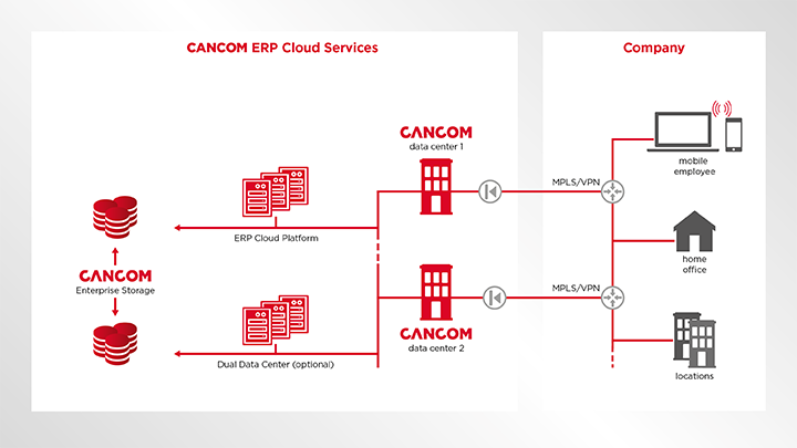 Managed Applications 2 ERP Cloud Services